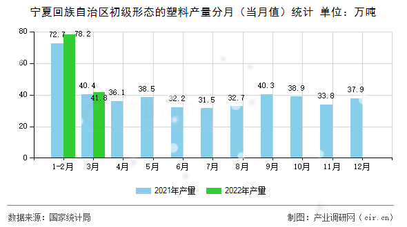 寧夏回族自治區(qū)初級形態(tài)的塑料產(chǎn)量分月（當(dāng)月值）統(tǒng)計