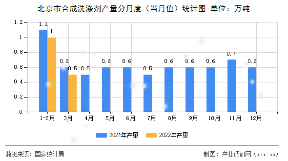 北京市合成洗滌劑產量分月度（當月值）統計圖