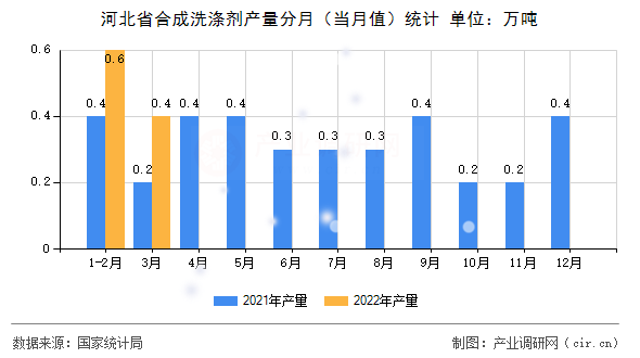 河北省合成洗滌劑產(chǎn)量分月（當(dāng)月值）統(tǒng)計