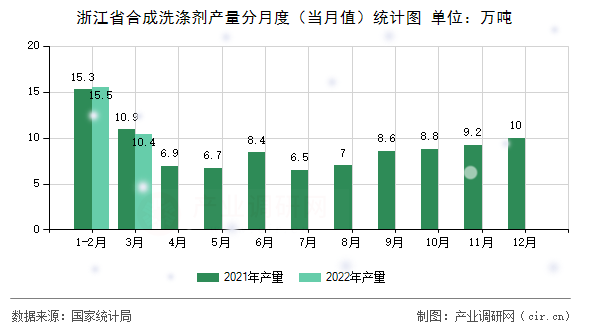 浙江省合成洗滌劑產(chǎn)量分月度（當(dāng)月值）統(tǒng)計(jì)圖