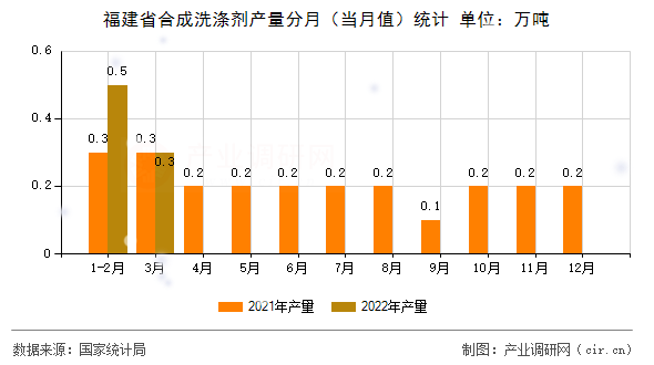 福建省合成洗滌劑產量分月（當月值）統計