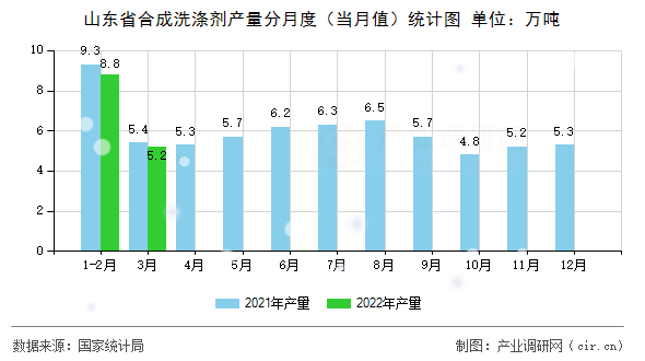 山東省合成洗滌劑產量分月度（當月值）統計圖