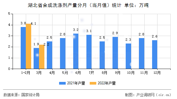 湖北省合成洗滌劑產量分月（當月值）統計