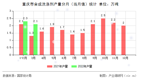 重慶市合成洗滌劑產量分月（當月值）統計