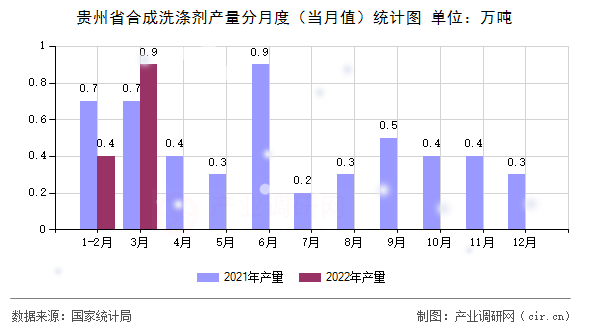 貴州省合成洗滌劑產量分月度（當月值）統計圖