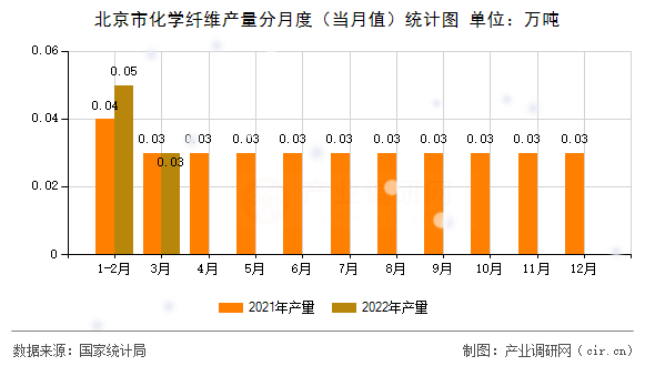 北京市化學纖維產量分月度（當月值）統計圖