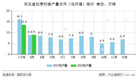 河北省化學纖維產量分月（當月值）統計