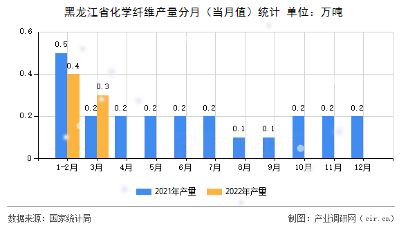黑龍江省化學纖維產量分月（當月值）統計