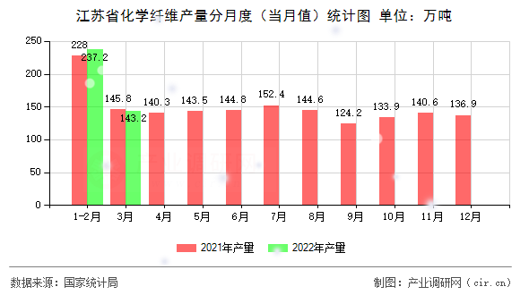 江蘇省化學纖維產量分月度（當月值）統計圖