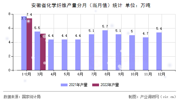 安徽省化學纖維產量分月（當月值）統計