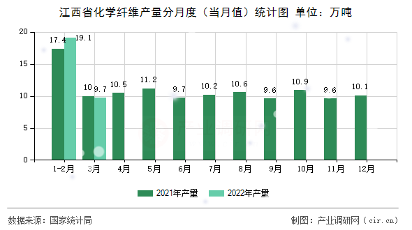 江西省化學(xué)纖維產(chǎn)量分月度（當(dāng)月值）統(tǒng)計(jì)圖
