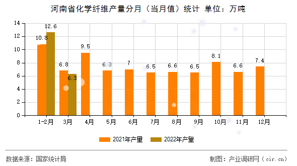 河南省化學纖維產量分月（當月值）統計