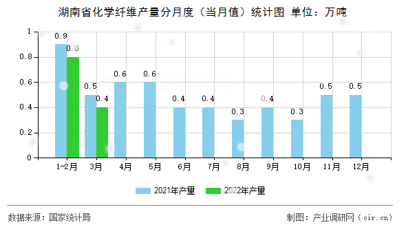 湖南省化學纖維產量分月度（當月值）統計圖