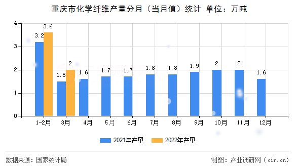重慶市化學纖維產量分月（當月值）統計