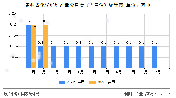 貴州省化學(xué)纖維產(chǎn)量分月度（當(dāng)月值）統(tǒng)計圖