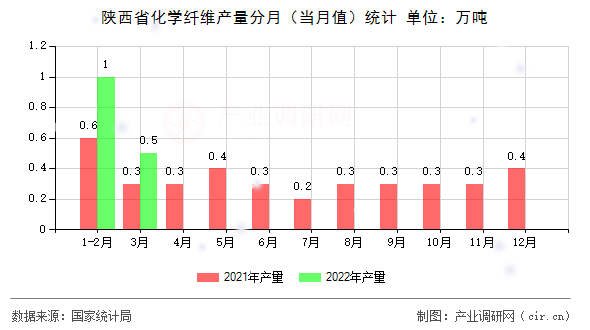 陜西省化學纖維產量分月(當月值)統計 陜西省化學纖維產量分月(當月值)統計