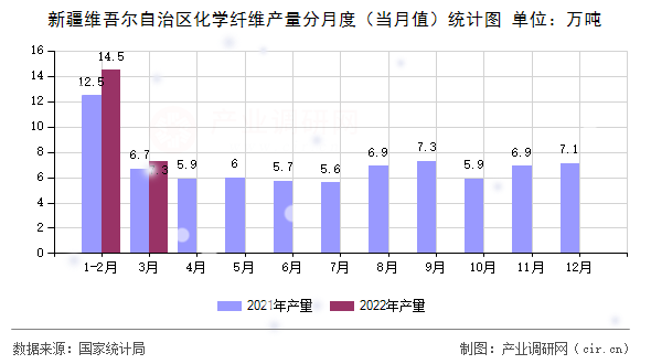 新疆維吾爾自治區化學纖維產量分月度（當月值）統計圖