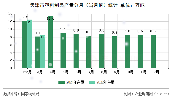 天津市塑料制品產量分月（當月值）統計