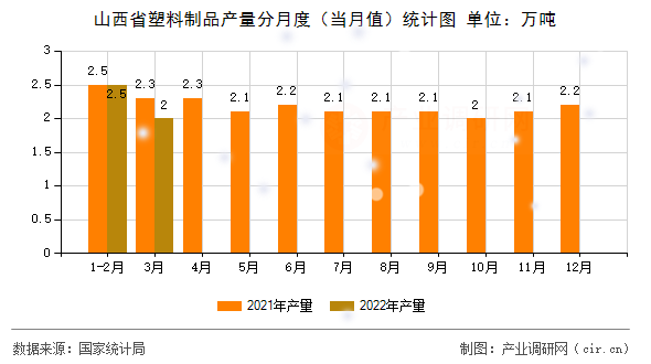 山西省塑料制品產量分月度（當月值）統計圖