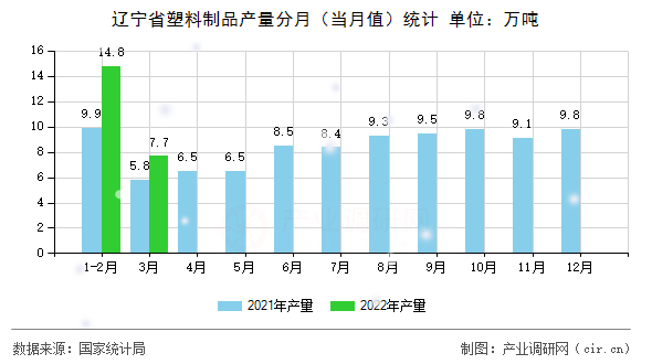 遼寧省塑料制品產量分月（當月值）統(tǒng)計