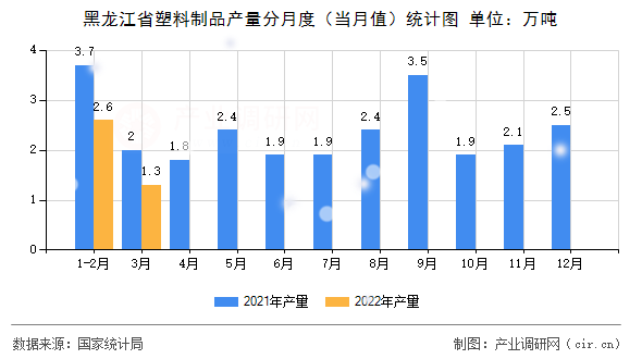 黑龍江省塑料制品產量分月度（當月值）統計圖