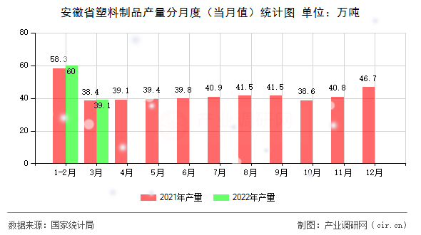 安徽省塑料制品產量分月度（當月值）統計圖