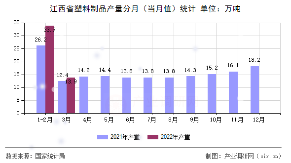 江西省塑料制品產(chǎn)量分月（當(dāng)月值）統(tǒng)計