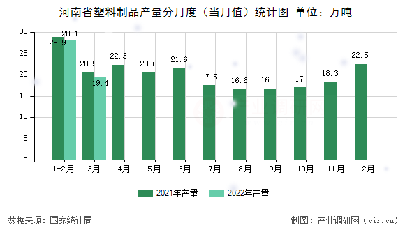 河南省塑料制品產量分月度（當月值）統計圖