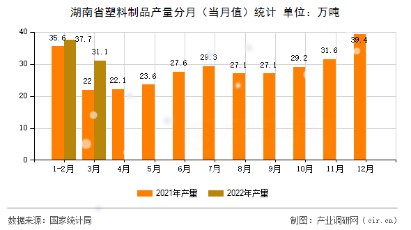 湖南省塑料制品產量分月（當月值）統計