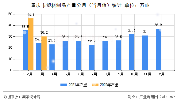 重慶市塑料制品產量分月（當月值）統計