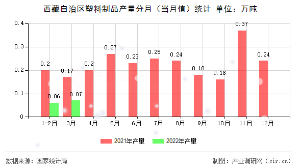 西藏自治區塑料制品產量分月（當月值）統計