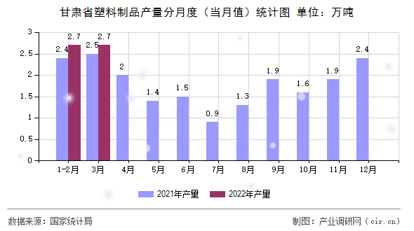 甘肅省塑料制品產量分月度（當月值）統計圖