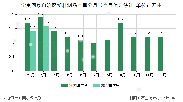 寧夏回族自治區塑料制品產量分月（當月值）統計
