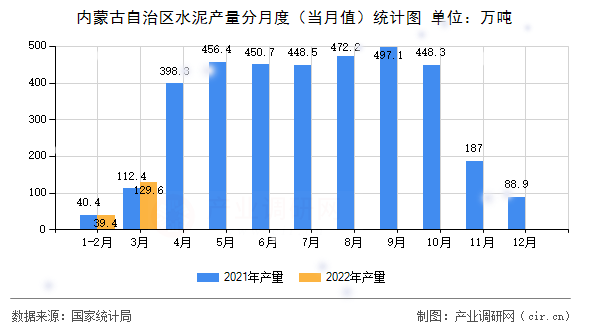 內蒙古自治區水泥產量分月度（當月值）統計圖