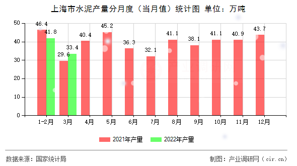 上海市水泥產量分月度（當月值）統計圖