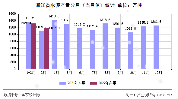 浙江省水泥產量分月（當月值）統計