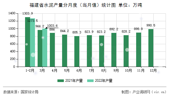 福建省水泥產量分月度（當月值）統計圖