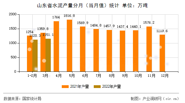 山東省水泥產量分月（當月值）統計