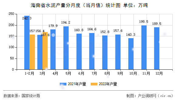 海南省水泥產量分月度（當月值）統計圖