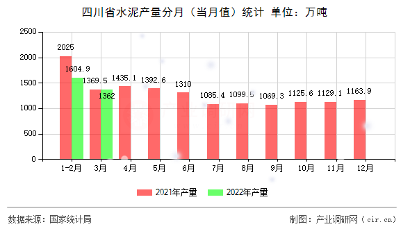 四川省水泥產量分月（當月值）統計