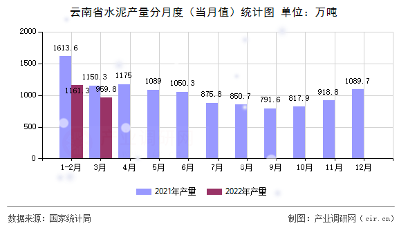 云南省水泥產(chǎn)量分月度（當月值）統(tǒng)計圖
