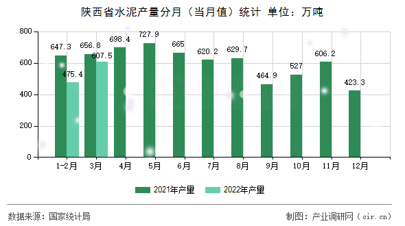 陜西省水泥產量分月（當月值）統計