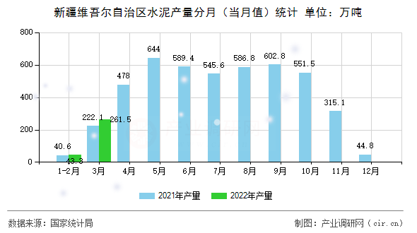 新疆維吾爾自治區水泥產量分月（當月值）統計