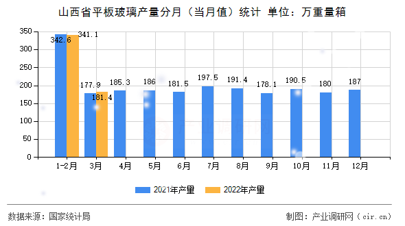 山西省平板玻璃產(chǎn)量分月（當月值）統(tǒng)計
