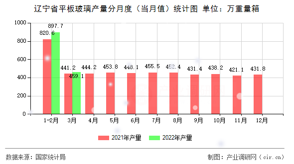 遼寧省平板玻璃產量分月度（當月值）統計圖