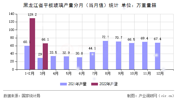 黑龍江省平板玻璃產量分月（當月值）統計