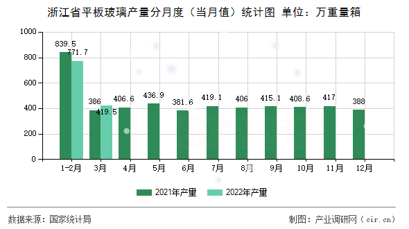 浙江省平板玻璃產量分月度（當月值）統計圖