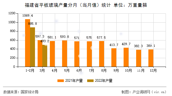福建省平板玻璃產量分月（當月值）統計
