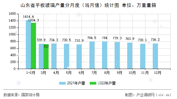 山東省平板玻璃產量分月度（當月值）統計圖