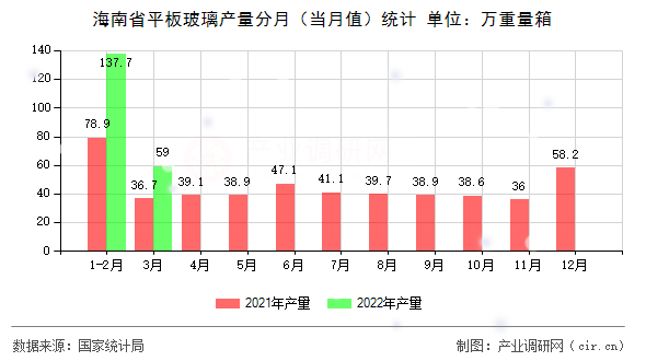 海南省平板玻璃產量分月（當月值）統計